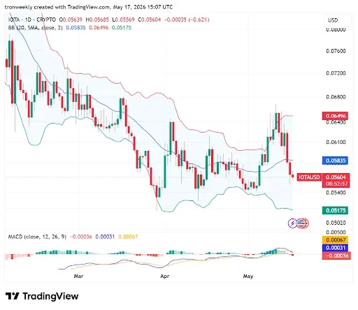 IOTA Price Faces Short-Term Bearish Pressure