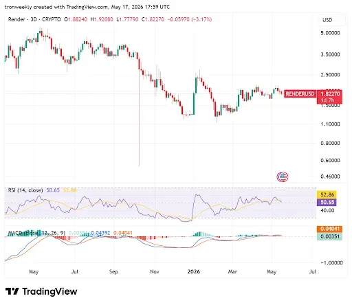 RENDER Momentum Indicators Point to a Neutral Outlook