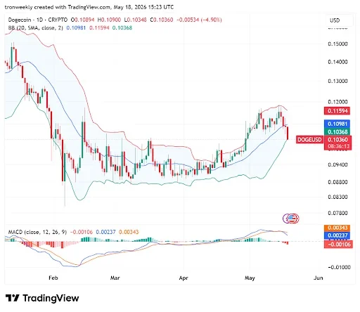 DOGE Faces Pressure Below Key Moving Averages