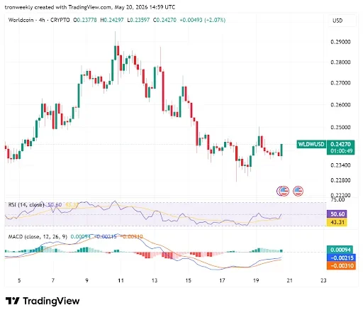 Technical Indicators Point to Bullish Attempt