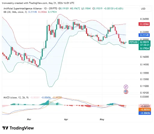 FET Technicals Show Early SIgns of Stabilization