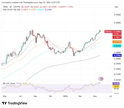 TRX Price Action Points to a Bullish Outlook
