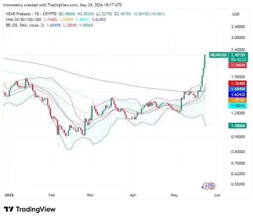 NEAR Price Breakout Reveals Strong Upward Potential