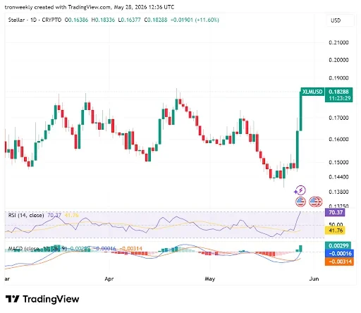 RSI and MACD Point to Bullish Reversal for XLM