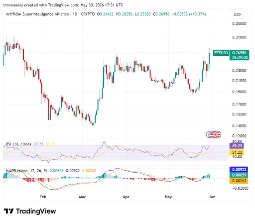Momentum Indicators Reinforce Upward Momentum