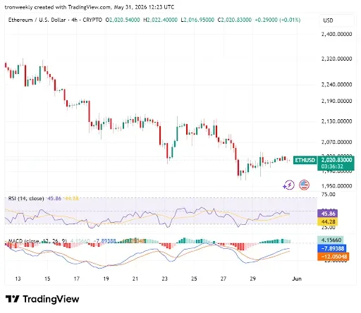 RSI and MACD Point to Improving Sentiment