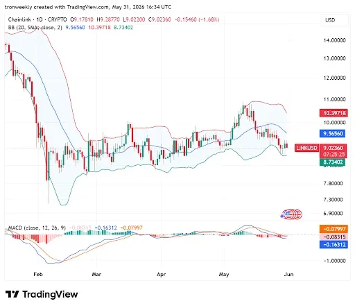 Chainlink Price analysis