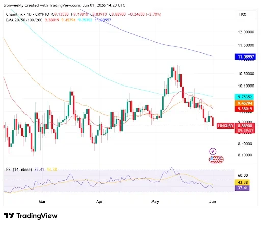 LINK Faces Pressure Below Key Moving Averages