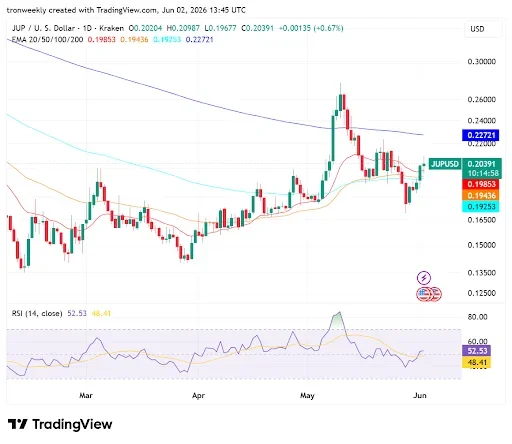 RSI and EMAs Point to Improving Outlook for JUP