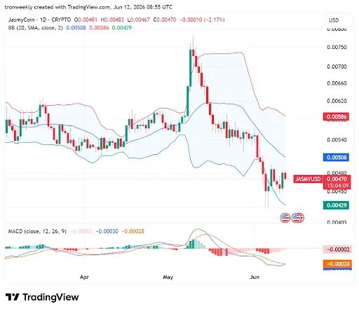 JASMY Technical Analysis Points to Bearish Dominance