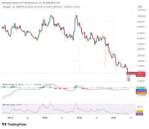 DOT Price Remains Under Pressure