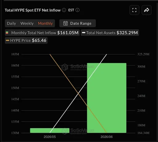 Institutional Money Continues Flowing Into Hyperliquid