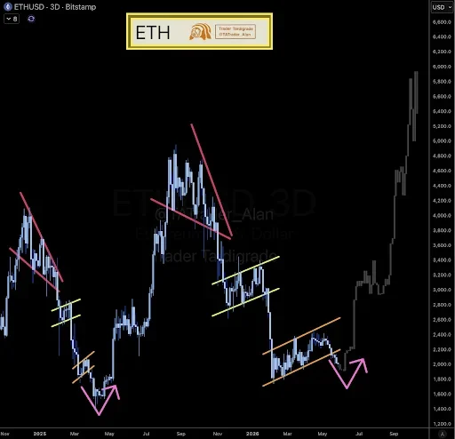 Ethereum Price Structure Hints at $6,000 Breakout
