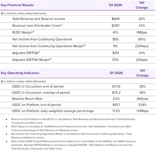 circle key financial results