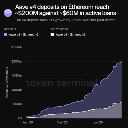 Aave V4 Liquidity Surges as Deposits Hit $200M