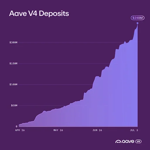 Aave V4 Deposits Near $250M as DeFi Liquidity Surges