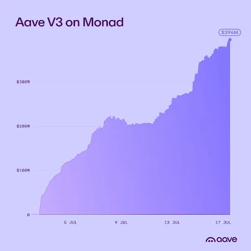 Aave V3 Deposits Boost Monad Growth