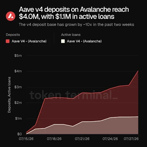 Avalanche Aave v4 Deposits Reach $4M Milestone