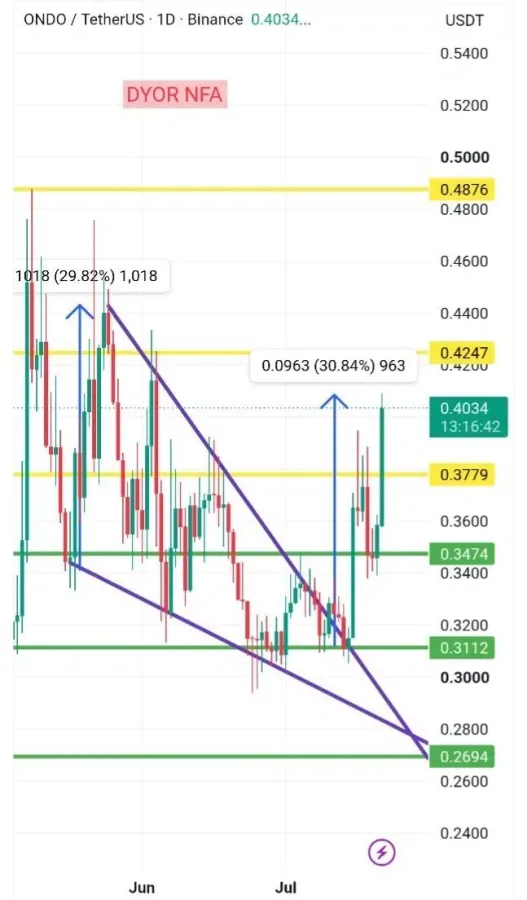 ONDO price prediction