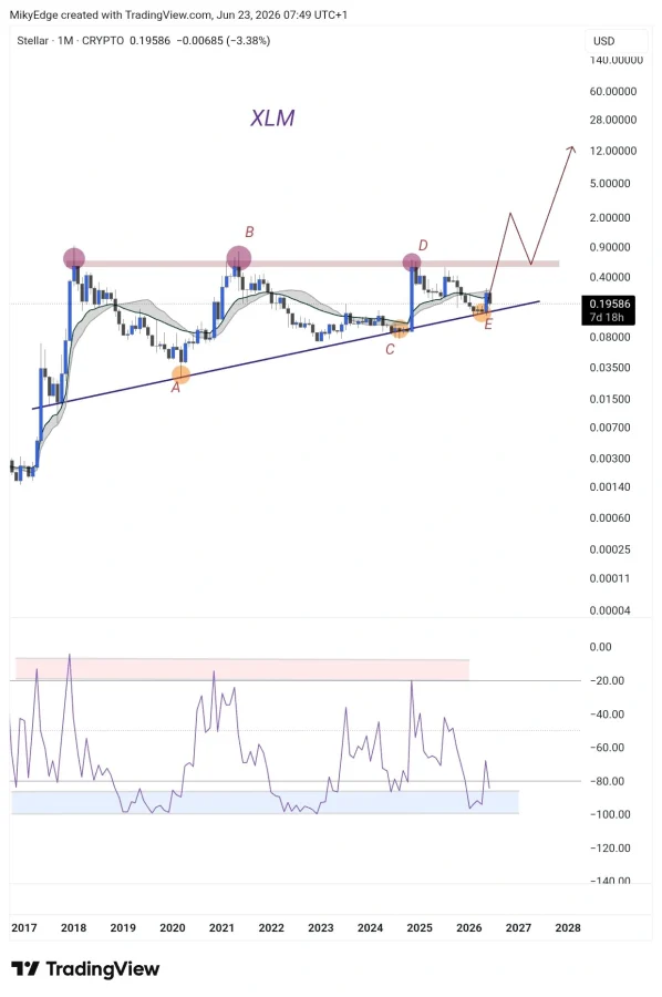 Stellar price prediction