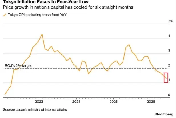 Japan's Tokyo CPI