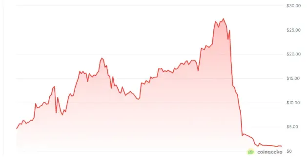 RAVE weekly price chart