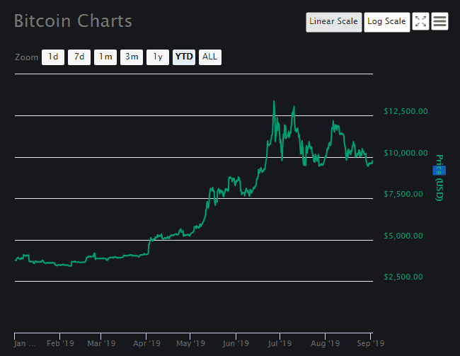 Bitcoin year to date volatility chart