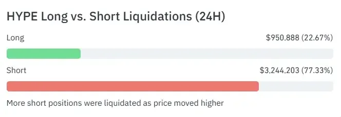 HYPE price analysis visual representing long vs short liquidations during bullish market momentum and short squeeze