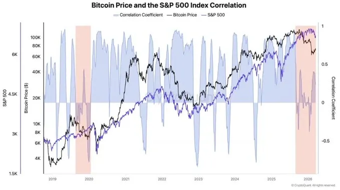 Bitcoin shows its longest decoupling from the S&P 500 since 2020.