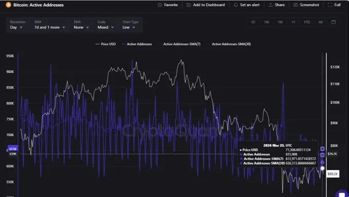 Bitcoin Activity dropping by 30%