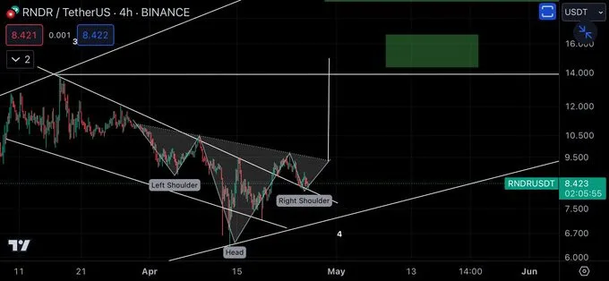 Render (RNDR) Is Poised For Surge: Analyst Eyes $14-$16 Range