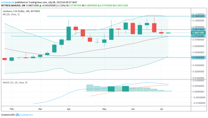 Cardano ADA technical analysis chart