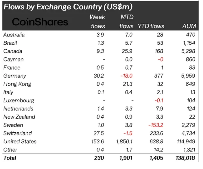 Flow by exchange Country
