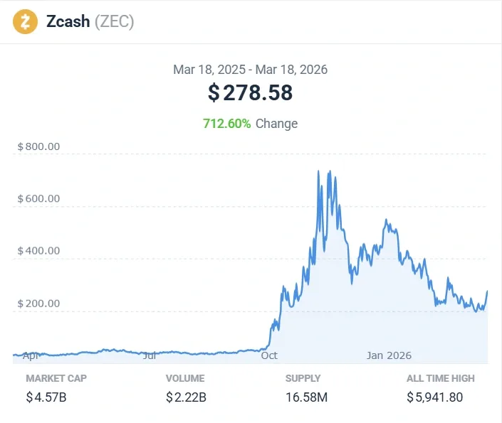 ZEC monthly price chart