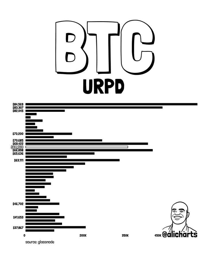 BTC price distribution chart