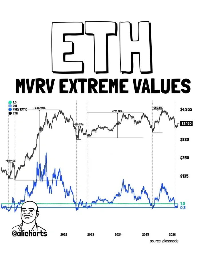 Ethereum's MVRV extreme values
