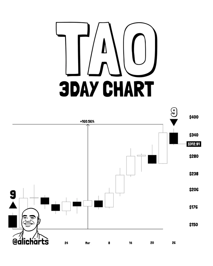 TAO TD Sequential chart