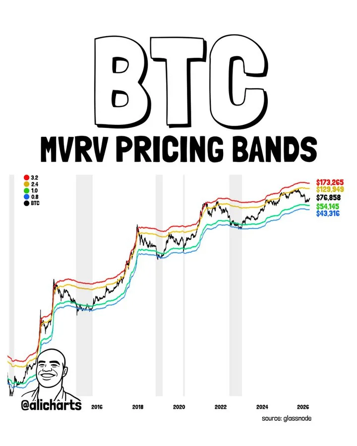 BTC MVRV price chart