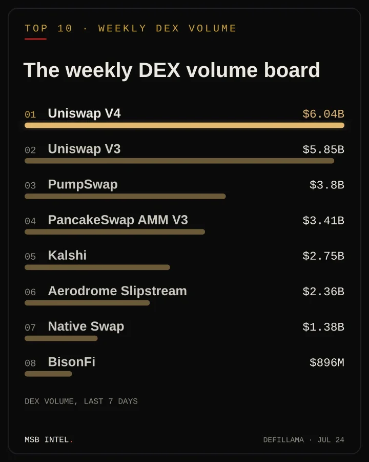 Uniswap DEX volume growth