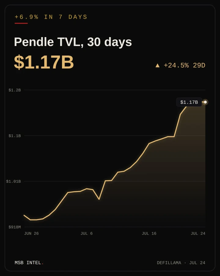 PENDLE TVL growth