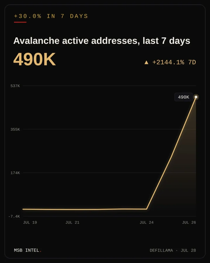 Avalanche active addresses growth