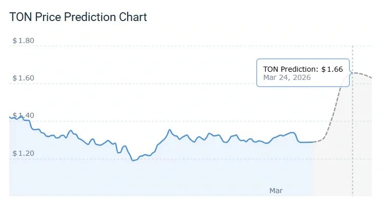 Toncoin Price Prediction Chart