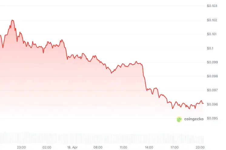 Dogecoin price chart