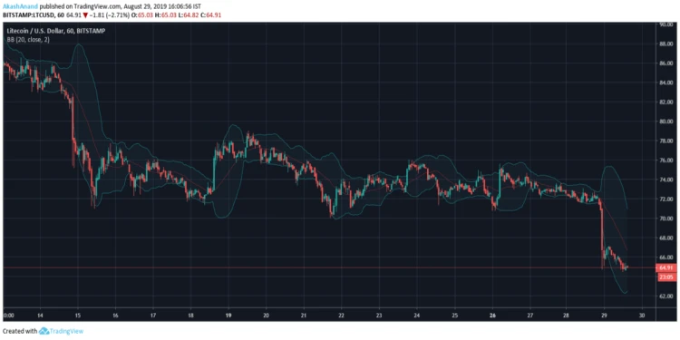 Litecoin LTC's 1 hour price chart Tron Weekly