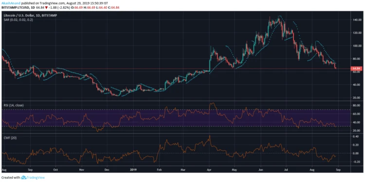 Litecoin LTC 1 day price chart