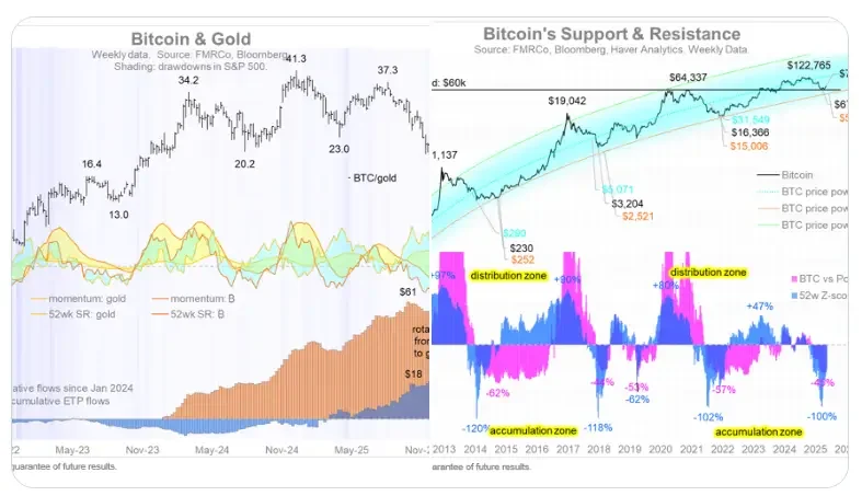 Bitcoin vs gold ratio and support resistance chart showing accumulation zones amid weak Bitcoin demand
