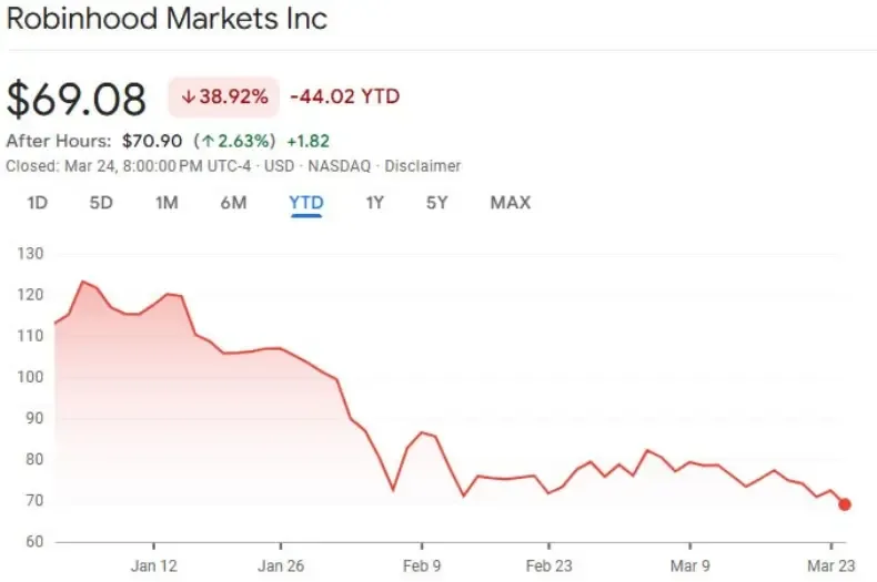 Robinhood’s stock is down almost 39%