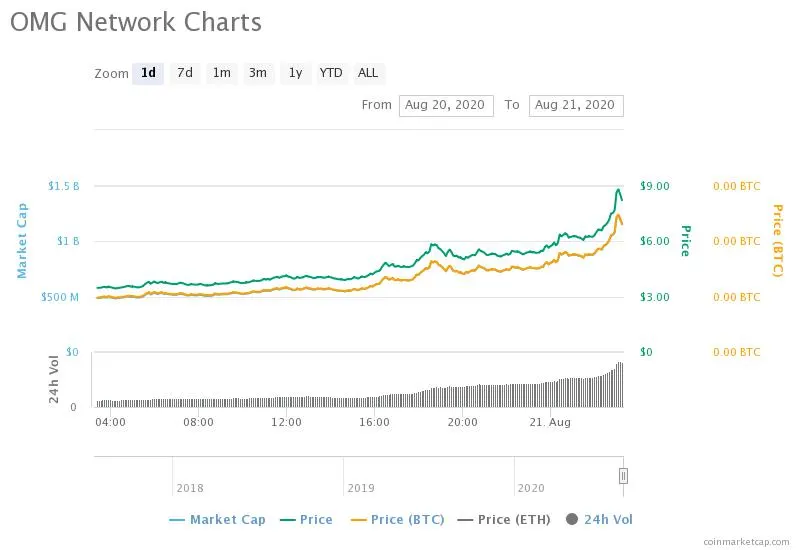 OMG token