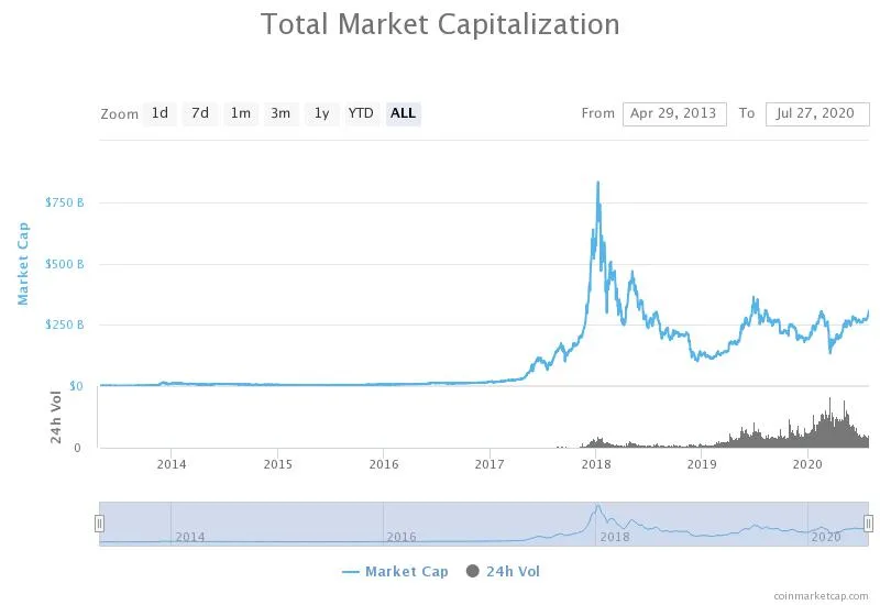 Cryptocurrency Market