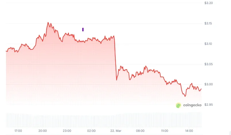 Injective Price chart